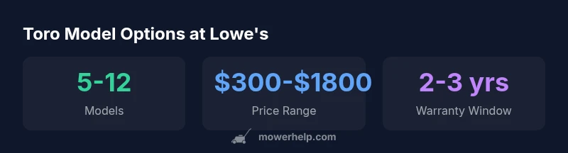Infographic showing Toro model options, price range, and warranty at Lowe's
