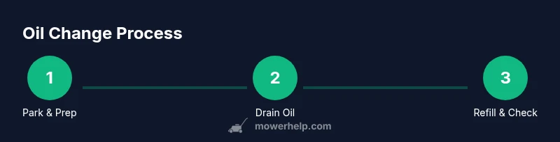 Process infographic showing Craftsman lawn mower oil change steps