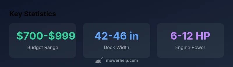 Stats infographic for riding lawn mowers under $1000