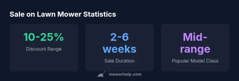 Infographic showing typical lawn mower sale statistics