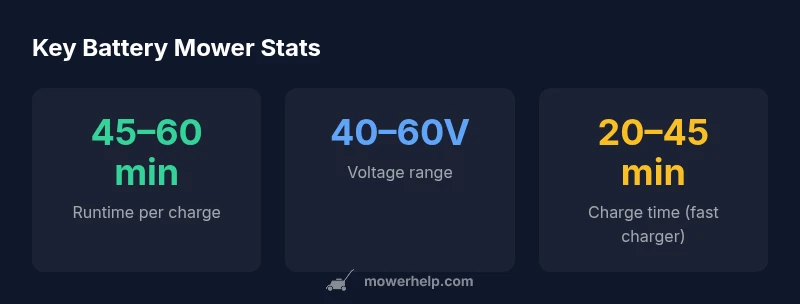 Battery lawn mower statistics infographic