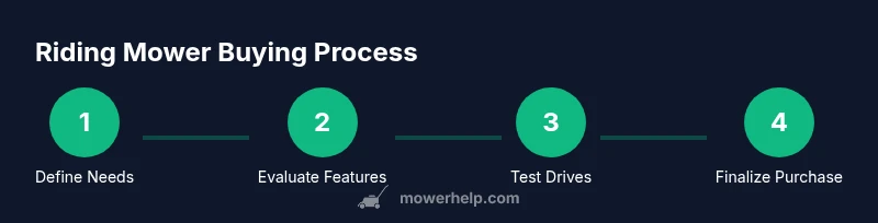 Process diagram for buying a riding lawn mower
