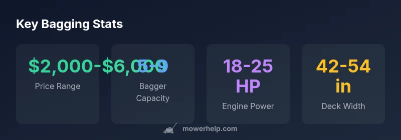 Infographic showing bagger mower price, capacity, power, and deck width