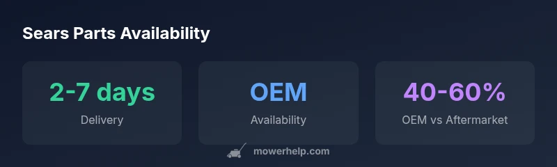 Infographic showing Sears parts availability and sourcing options
