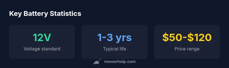 Infographic showing 12V standard, 1-3 year life, and price range for home mower batteries