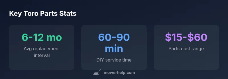 Infographic showing Toro parts maintenance stats