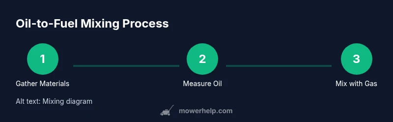Oil-to-fuel mixing process diagram