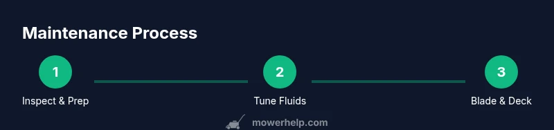 Tailwind styled process infographic showing mower maintenance steps