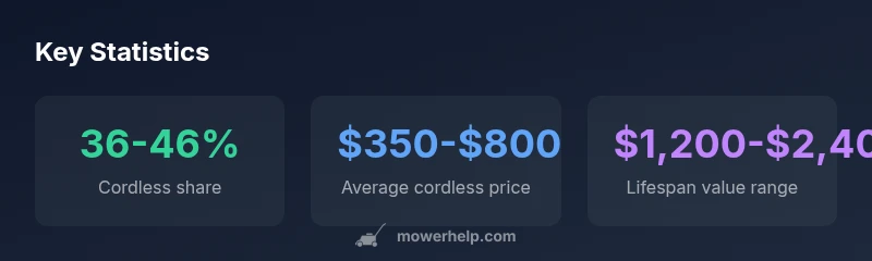 Infographic showing statistics on lawn mowers for sale in 2026