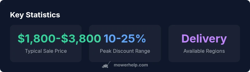 Infographic showing Lowe's riding mower sale statistics