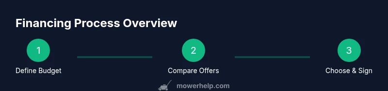 Illustration of a three-step financing process for a lawn mower
