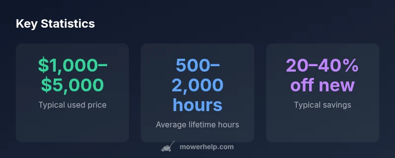Statistical infographic about used zero-turn mowers pricing and hours