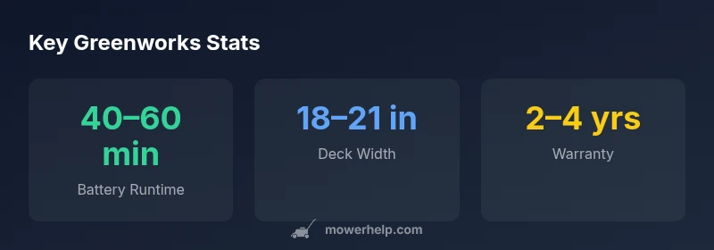 Infographic showing Greenworks mower battery runtime, deck width, and warranty