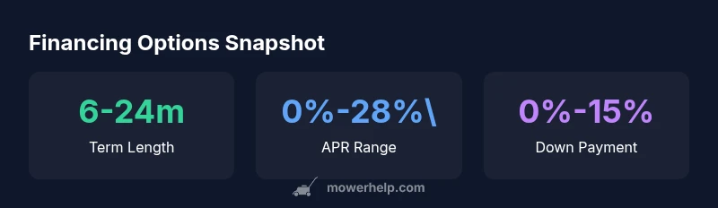 Infographic showing mower financing options and terms