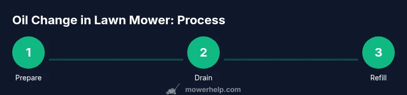 Step-by-step infographic for oil change in lawn mower