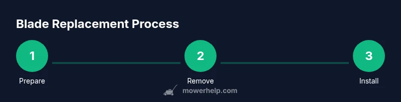 Process infographic showing blade replacement steps