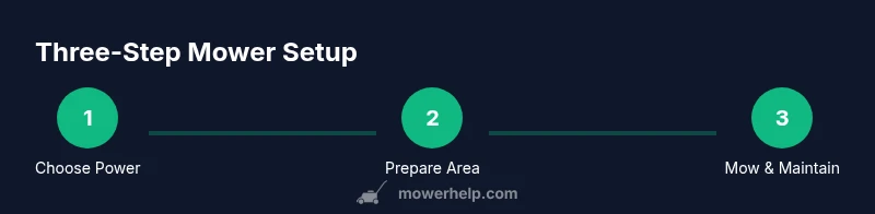 Tailwind styled infographic showing 3-step mower setup