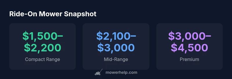 Key price ranges for Walmart ride-on lawn mowers in 2026