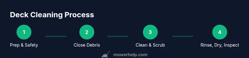 Process diagram showing steps to clean a lawn mower deck