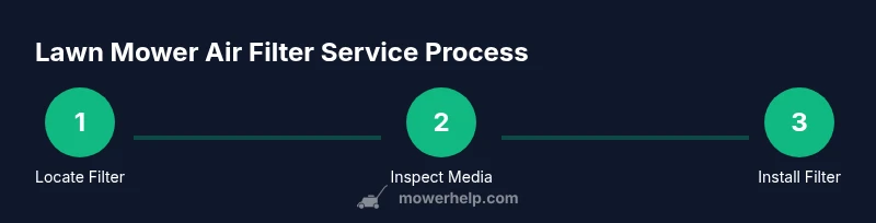 Process diagram showing steps to service lawn mower air filter Troy-Bilt