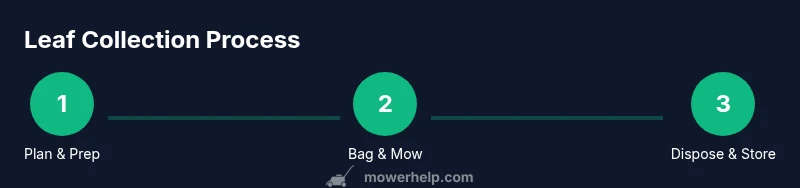 Process diagram for collecting leaves with a lawn mower.