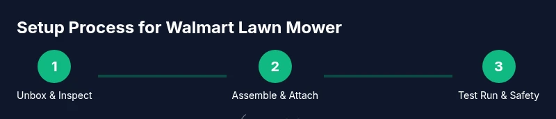 Process diagram for Walmart lawn mower setup
