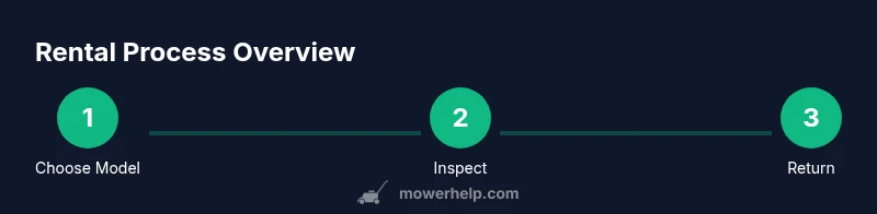 Process infographic showing rental steps