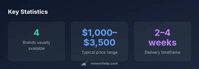 Infographic showing Walmart riding mower options, price ranges, and delivery times
