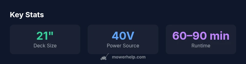 Infographic showing 21-inch deck, 40V battery, and runtime range