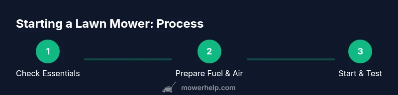 Process infographic showing starting steps for a lawn mower