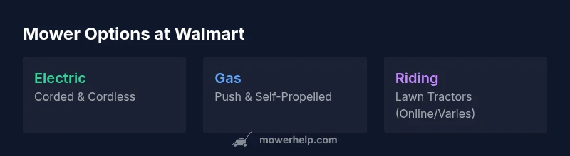 Infographic showing Walmart mower categories by power source and ride-on options
