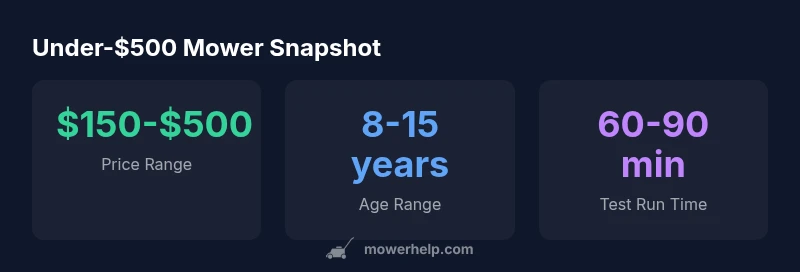 Statistics on price, age, and test run time for under-$500 riding mowers