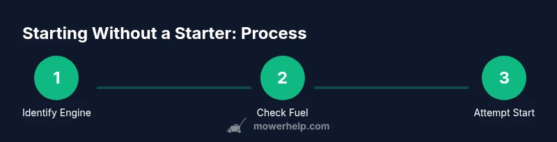 Process diagram showing troubleshooting steps to start a lawn mower without a starter.
