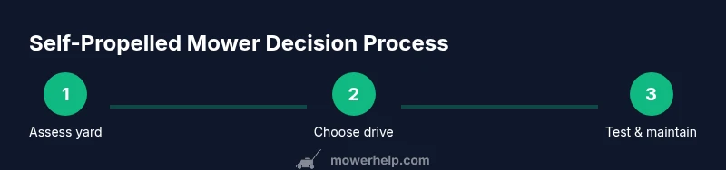 Process diagram for choosing a self-propelled mower
