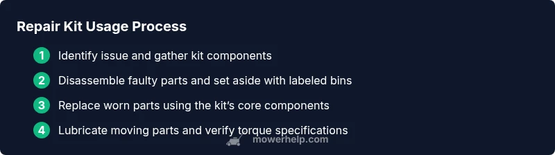 Process diagram showing repair kit usage steps