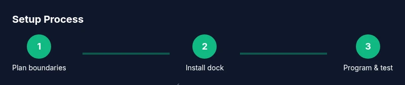 Process diagram showing boundary planning, dock installation, and program/test steps