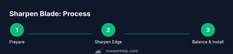 Process diagram for sharpening lawn mower blades