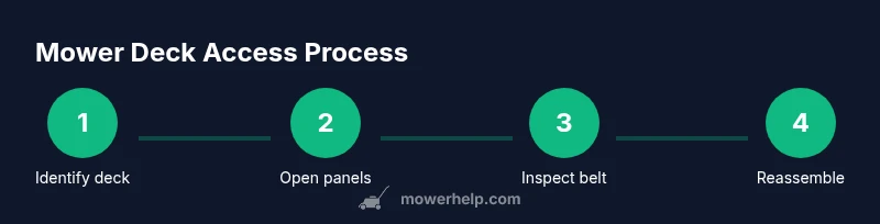 Infographic showing steps to locate mower deck