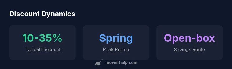 Infographic showing discount ranges for lawn mowers