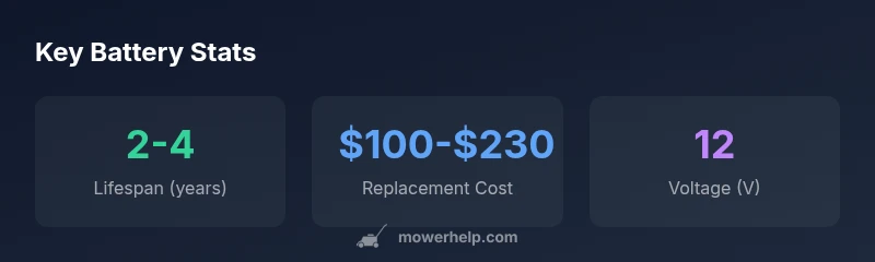 infographic showing battery lifespan, cost, and voltage for John Deere mower batteries