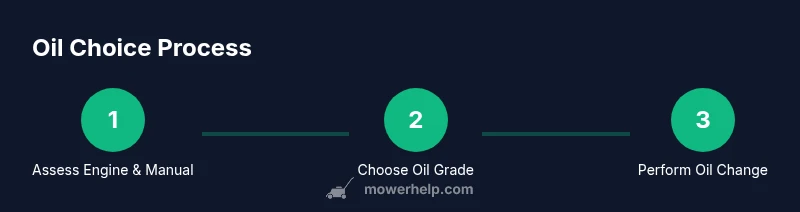 Infographic showing a three-step process for choosing and using synthetic oil in a lawn mower