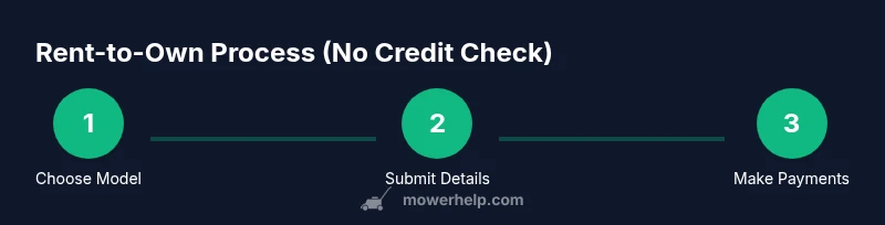 Process diagram for no-credit-check rent-to-own lawn mower