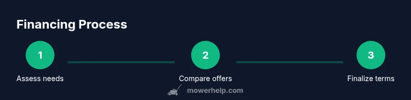 Tailwind-styled infographic showing a 3-step process for no-credit-check lawn mower financing
