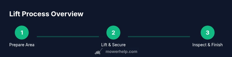 Tailwind CSS infographic showing a three-step process to lift and secure a zero turn mower