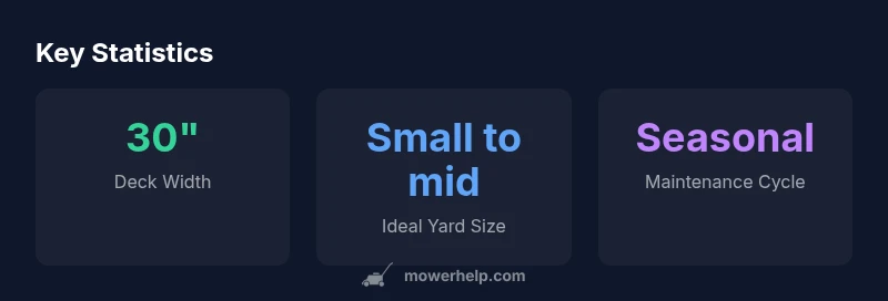 Stat cards showing deck width, yard size suitability, and maintenance cycle for Murray 30-Inch Riding Mower