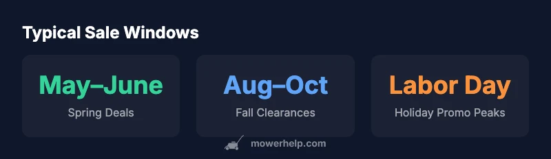 Graphic showing typical lawn mower sale windows across the year
