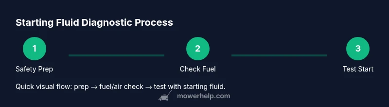 Infographic showing a three-step process for diagnosing starting issues with starting fluid on a lawn mower