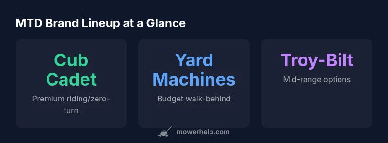 Infographic showing MTd mower brands Cub Cadet, Yard Machines, and Troy-Bilt with mower types