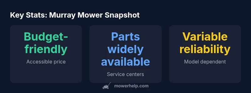 Infographic showing Murray mower value and variability