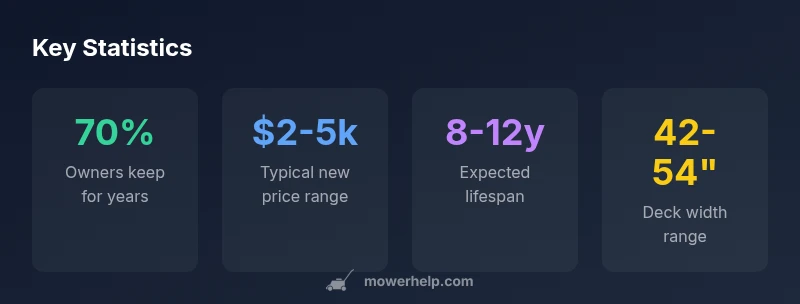 Key statistics about riding mowers including price, lifespan, and deck width